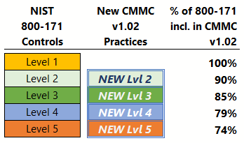CMMC vs NIST SP 800-171 